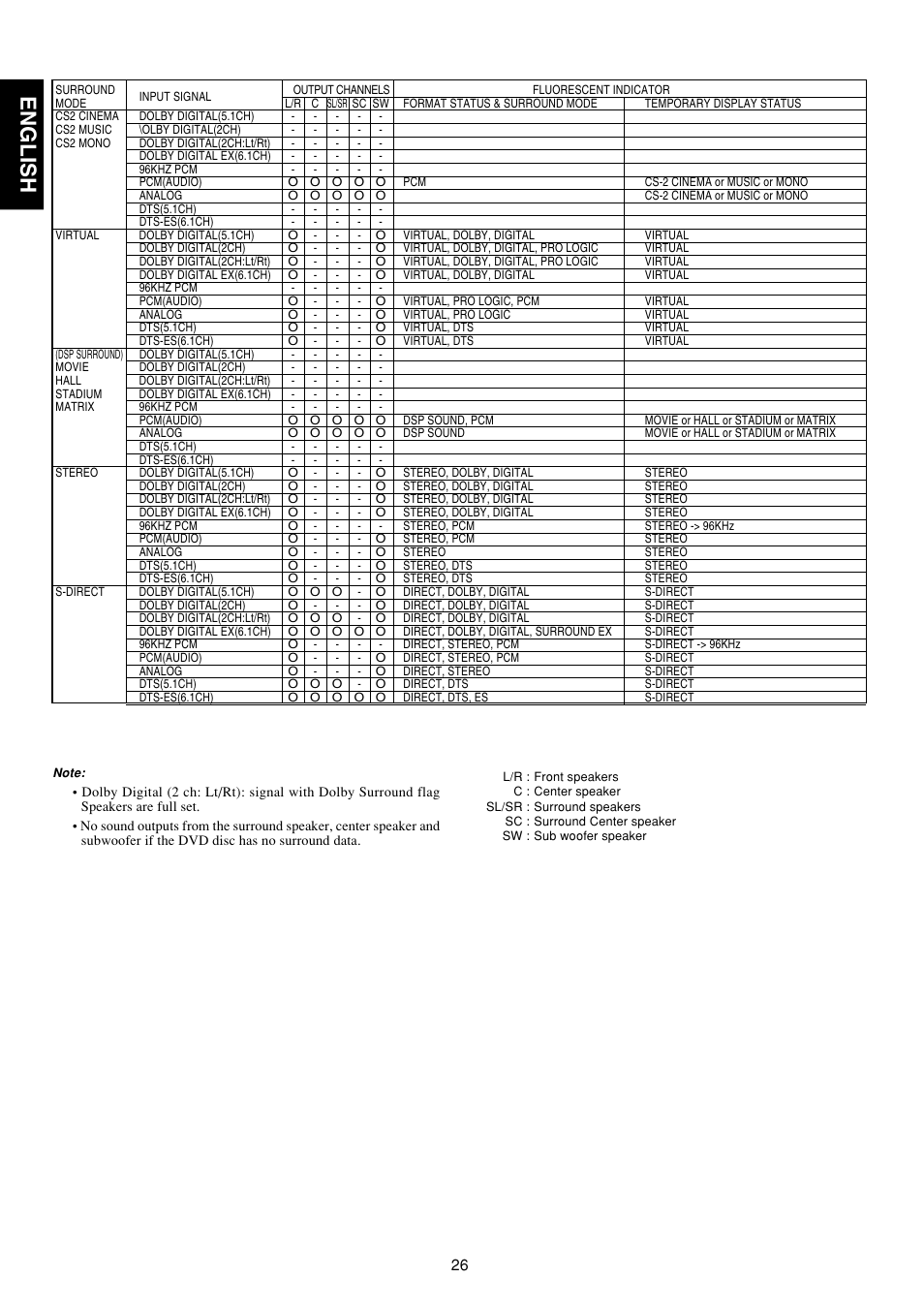 English | Marantz SR5300 User Manual | Page 32 / 40