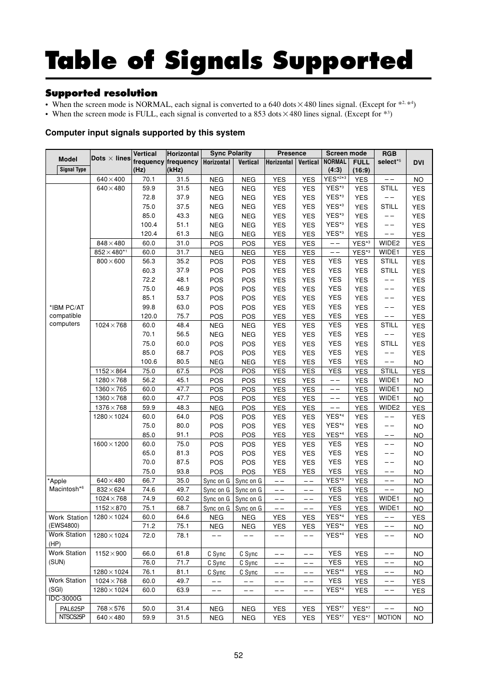 Table of signals supported, Supported resolution, Computer input signals supported by this system | Marantz PD4293D User Manual | Page 59 / 64