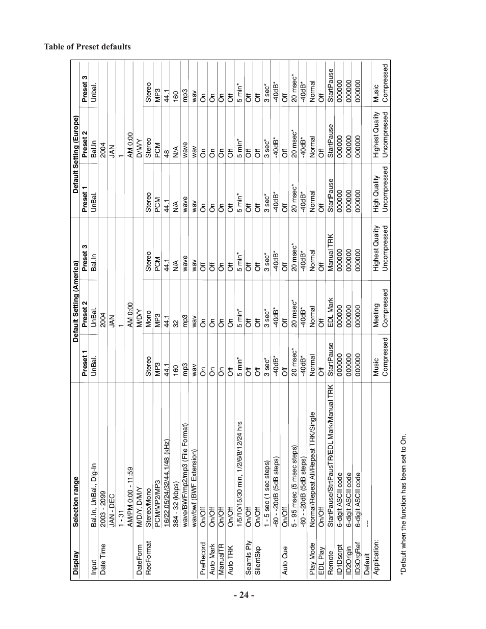 Table of preset defaults | Marantz PMD570 User Manual | Page 24 / 55
