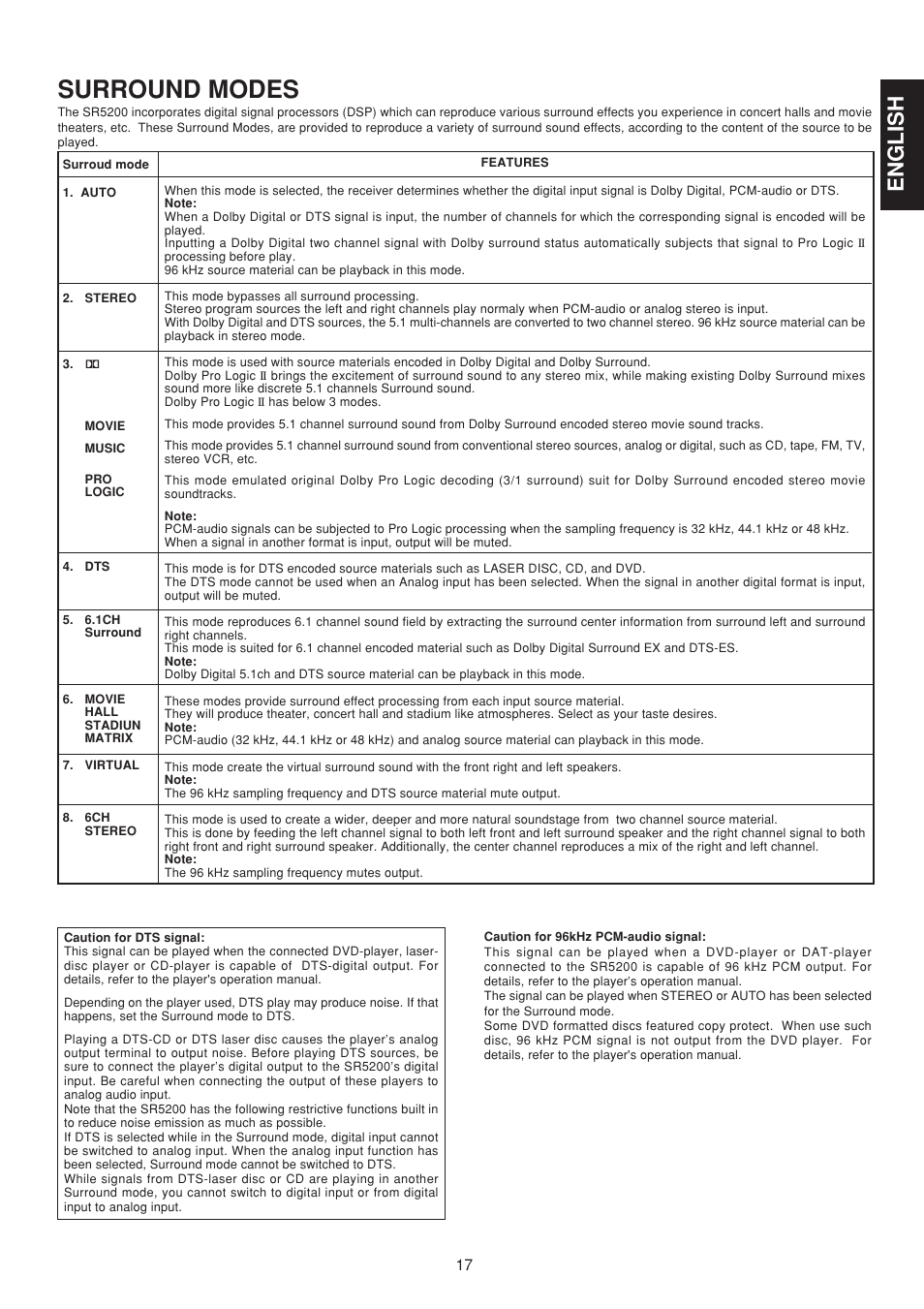 Surround modes, English | Marantz SR5200 User Manual | Page 24 / 33