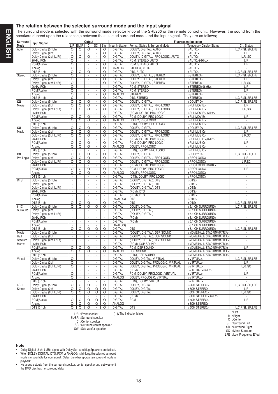 English | Marantz SR5200 User Manual | Page 25 / 33