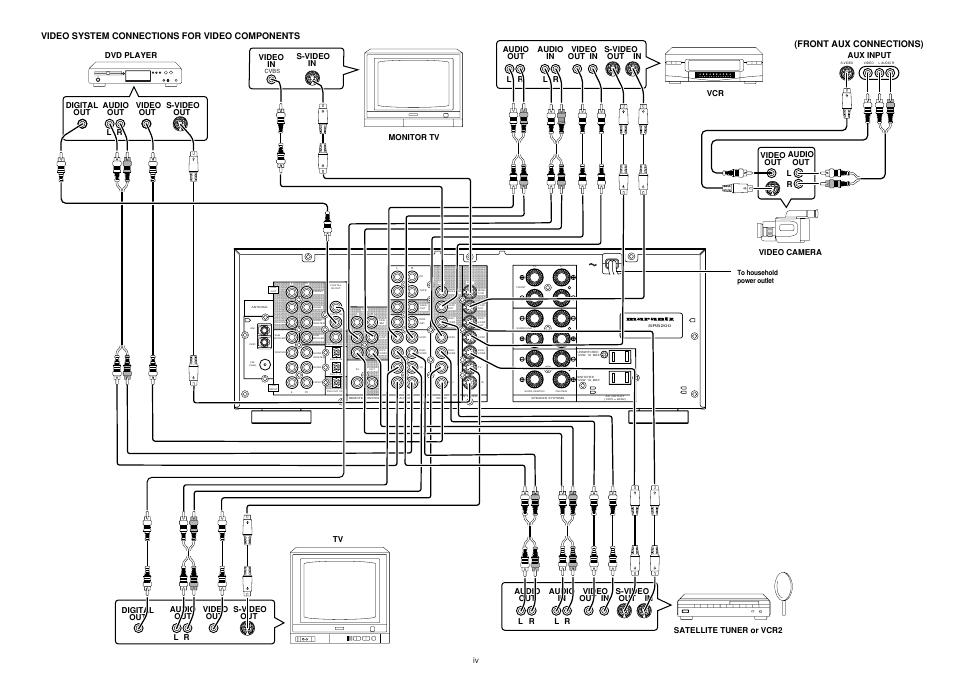 Front aux connections), Video system connections for video components, Video out audio out aux input | Lr video camera monitor tv s-video in video in | Marantz SR5200 User Manual | Page 6 / 33