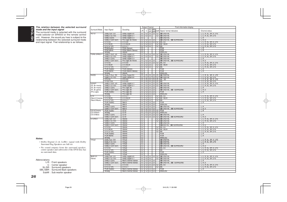 English | Marantz SR4500 User Manual | Page 29 / 41