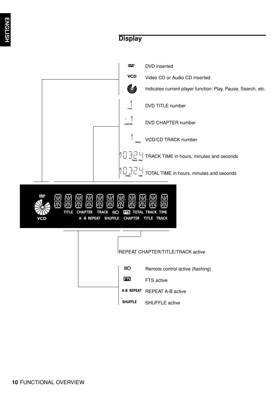 Display, English, Functional overview | Marantz DV4100 User Manual | Page 8 / 35