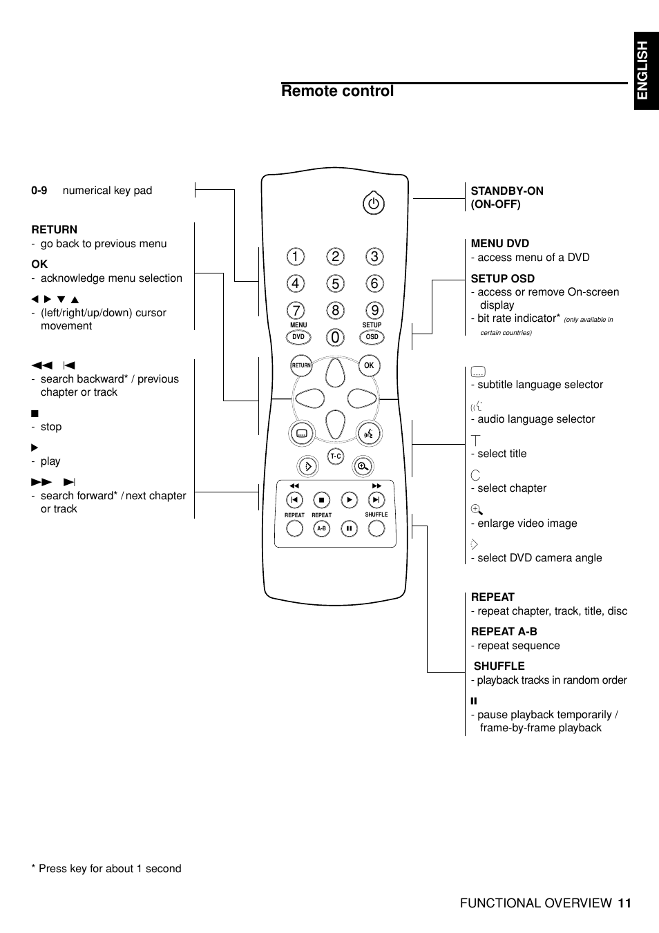 Remote control, English | Marantz DV4100 User Manual | Page 9 / 35