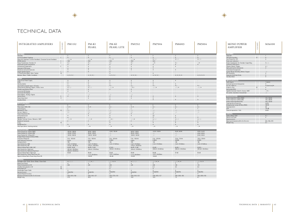 Technical data, Pm11s2, Pm-ki pearl | Pm15s2 integr ated amplifiers, Pm7004, Pm6003, Pm5004, Pm-ki pearl lite, Mono power amplifier, Ma6100 | Marantz AV7005 User Manual | Page 26 / 28