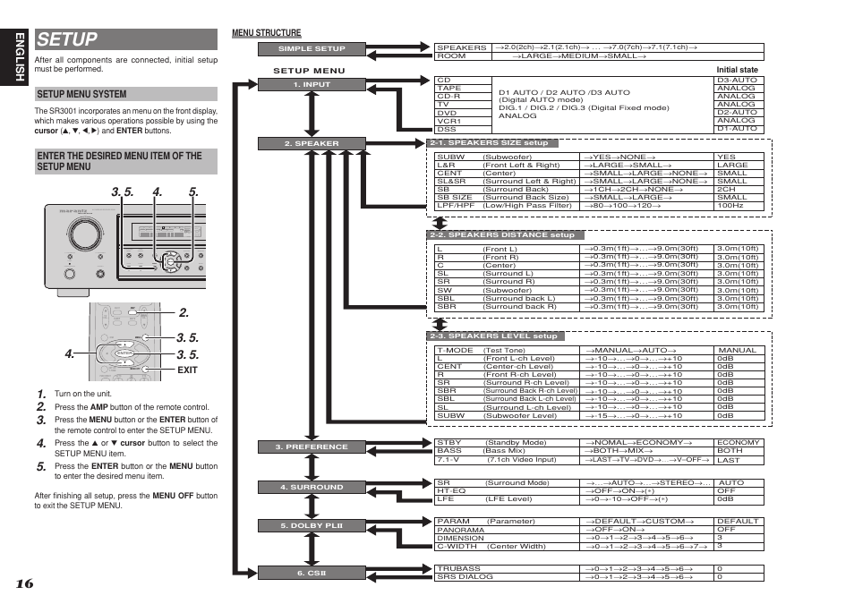 Setup | Marantz SR3001 User Manual | Page 19 / 41