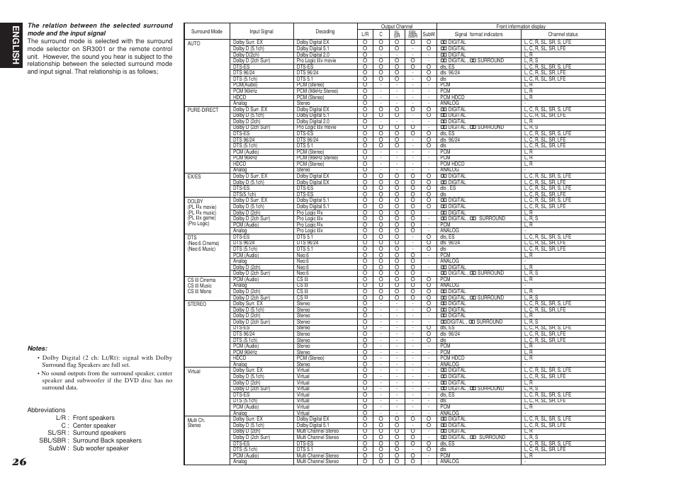 English | Marantz SR3001 User Manual | Page 29 / 41