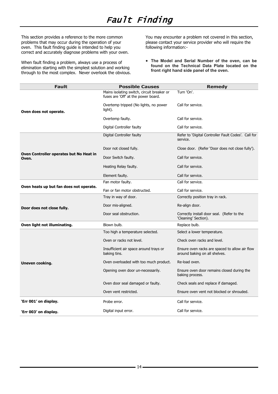 Fault finding | Moffat TURBOFAN E31D4 User Manual | Page 16 / 19