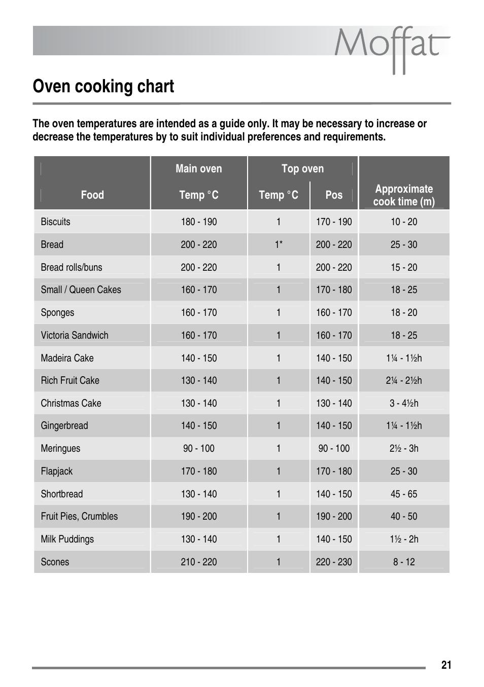 Oven cooking chart | Moffat MDB900 User Manual | Page 21 / 44