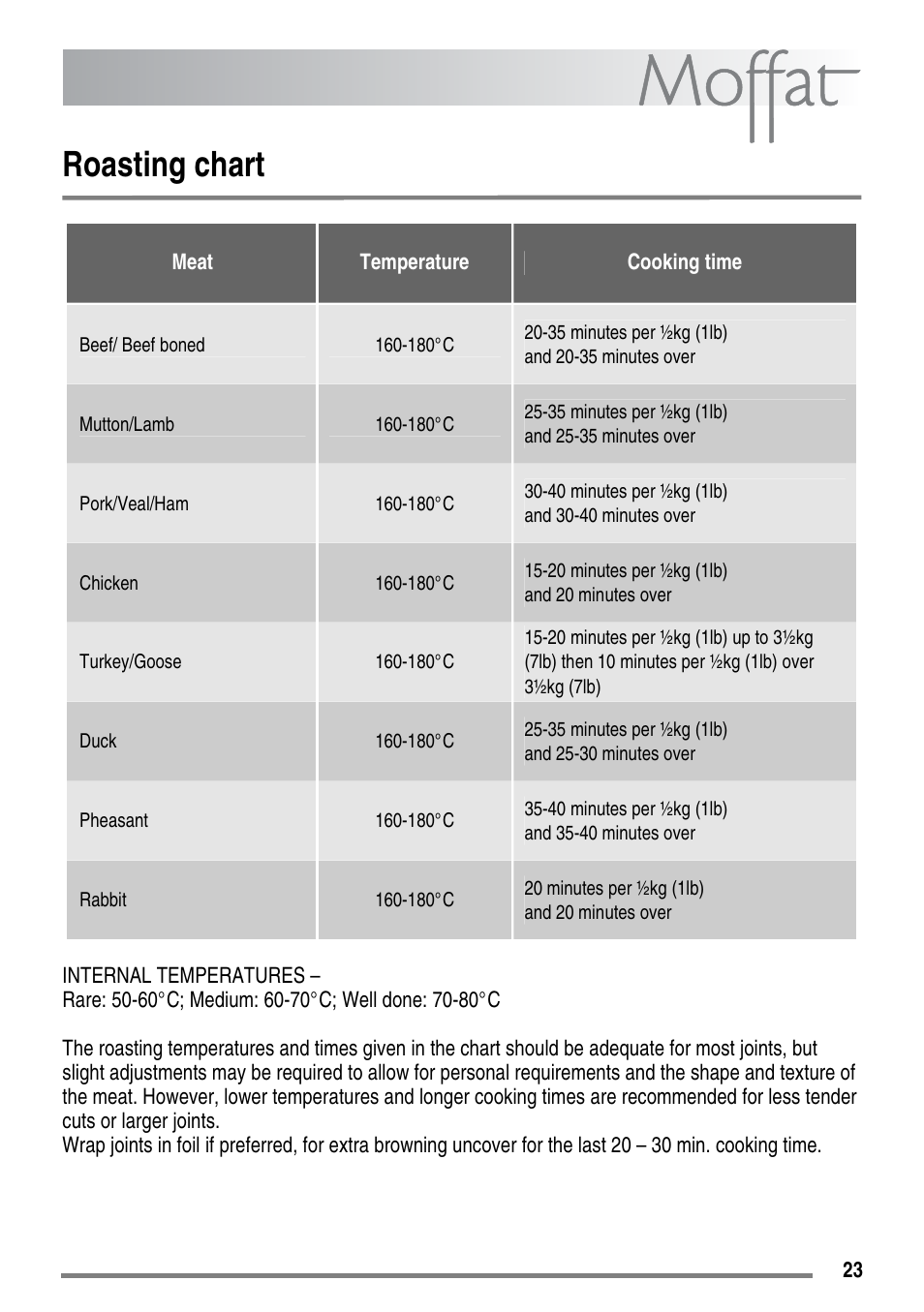 Roasting chart | Moffat MDB900 User Manual | Page 23 / 44