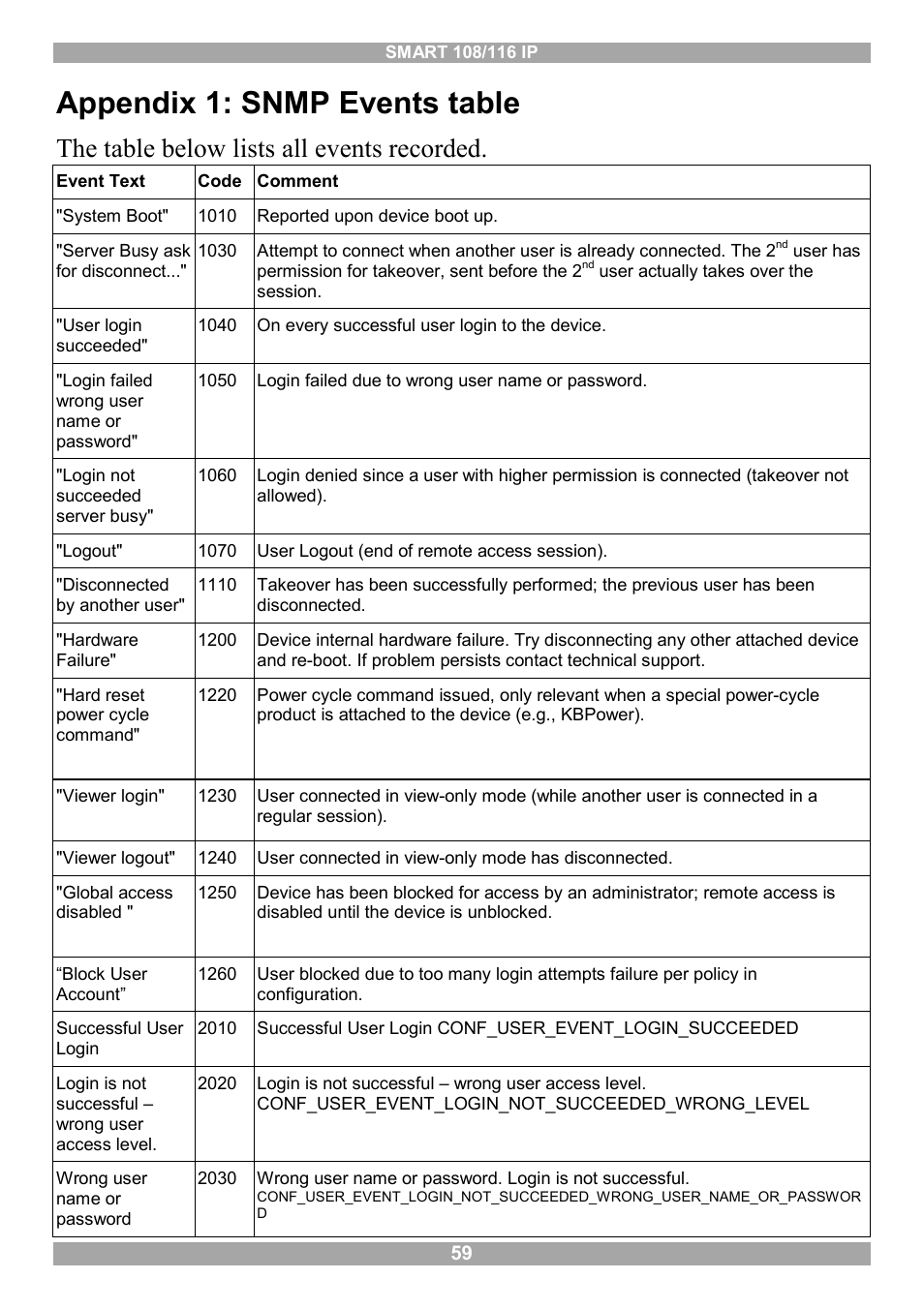 Appendix 1: snmp events table, The table below lists all events recorded | Minicom Advanced Systems Minicom Smart 116 IP User Manual | Page 60 / 62