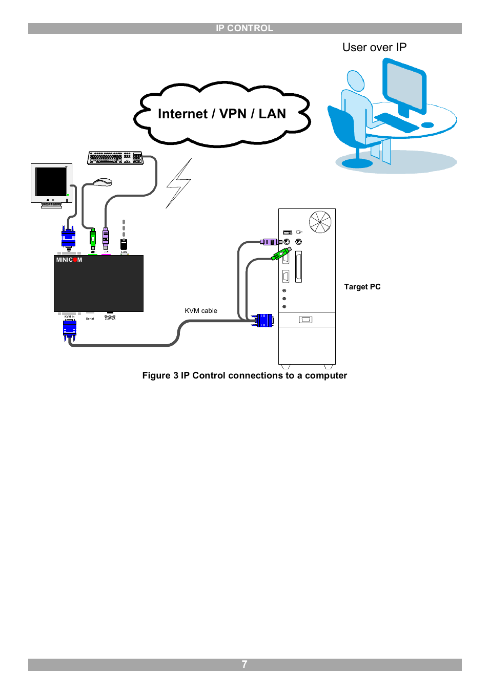 Internet / vpn / lan, User over ip, Ip control | Figure 3 ip control connections to a computer | Minicom Advanced Systems IP Control User Manual | Page 8 / 33