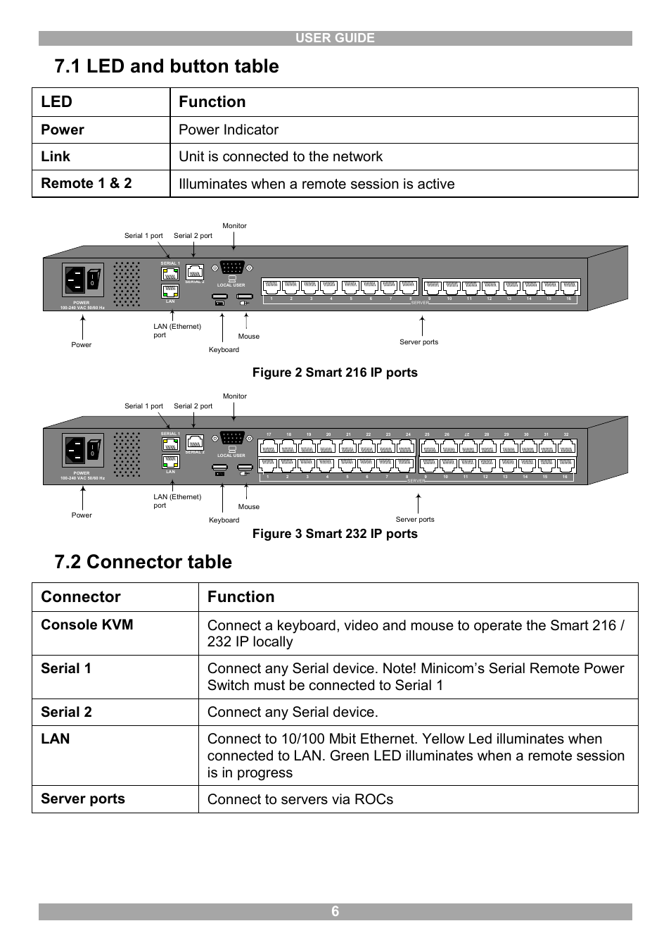 1 led and button table, 2 connector table, Led function | Connector function, User guide, Figure 2 smart 216 ip ports, Figure 3 smart 232 ip ports | Minicom Advanced Systems Minicom Smart 216 User Manual | Page 7 / 50