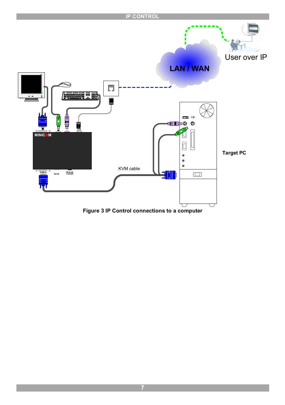 Lan / wan user over ip, Ip control, Figure 3 ip control connections to a computer | Minicom Advanced Systems 5UM70166 User Manual | Page 8 / 33