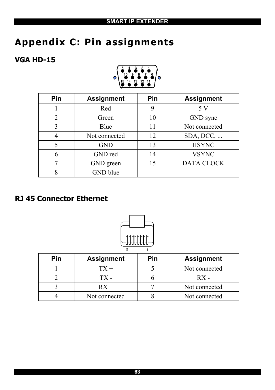 Appendix c: pin assignments, Vga hd-15, Rj 45 connector ethernet | Minicom Advanced Systems Smart IP Extender User Manual | Page 64 / 68