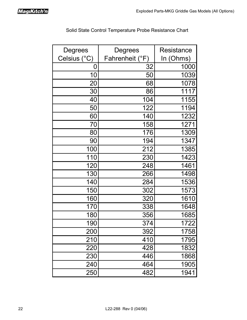 Magikitch'n L22-288 User Manual | Page 22 / 24