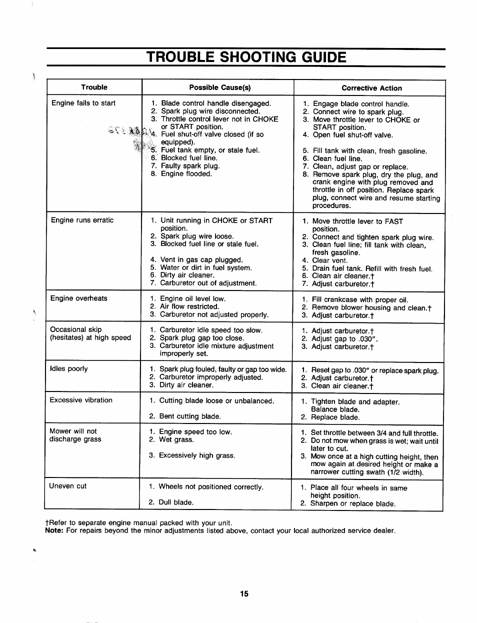 Trouble shooting guide | MTD 110-428R000 User Manual | Page 15 / 19