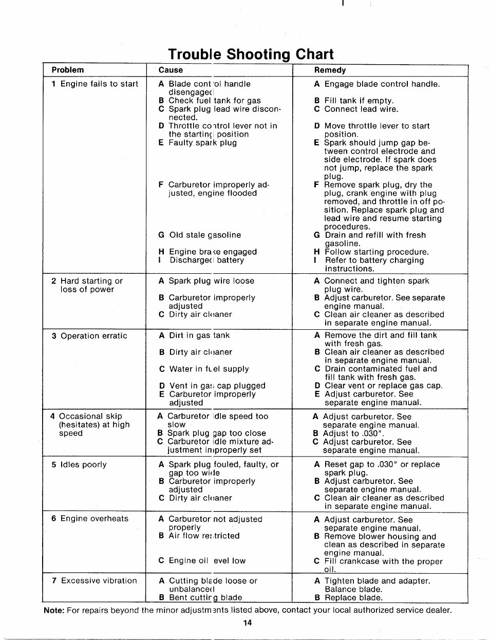 Trouble shooting chart | MTD 114-050-000 User Manual | Page 14 / 19