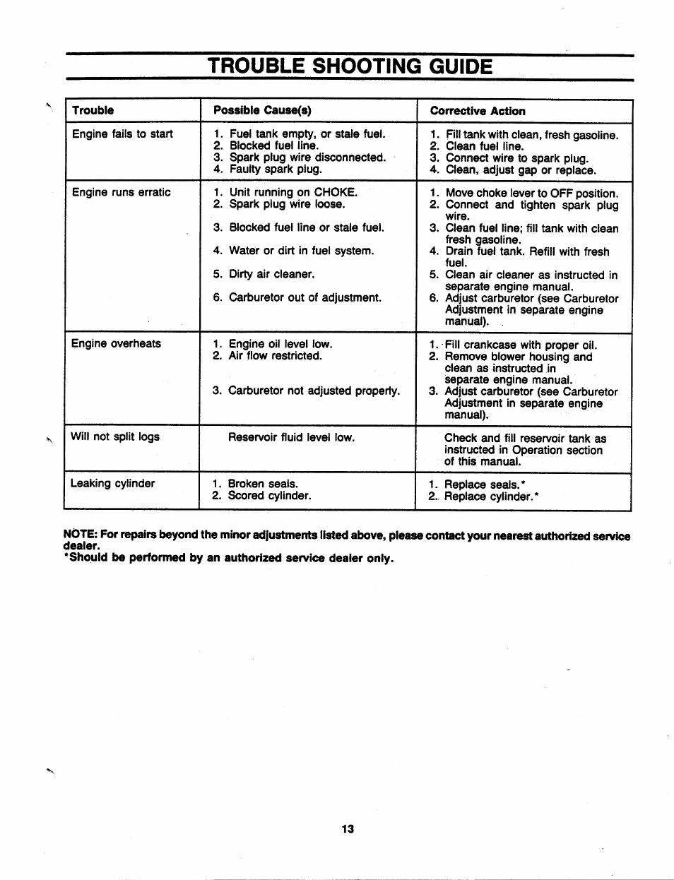 Trouble shooting guide, Trouble possible cause(s) corrective action | MTD 241-521-000 User Manual | Page 13 / 18