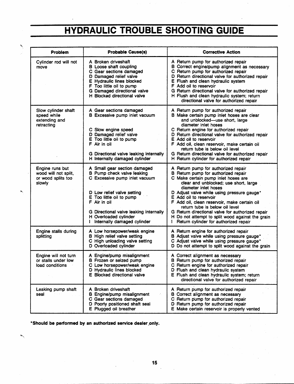 Hydraulic trouble shooting guide | MTD 241-521-000 User Manual | Page 15 / 18