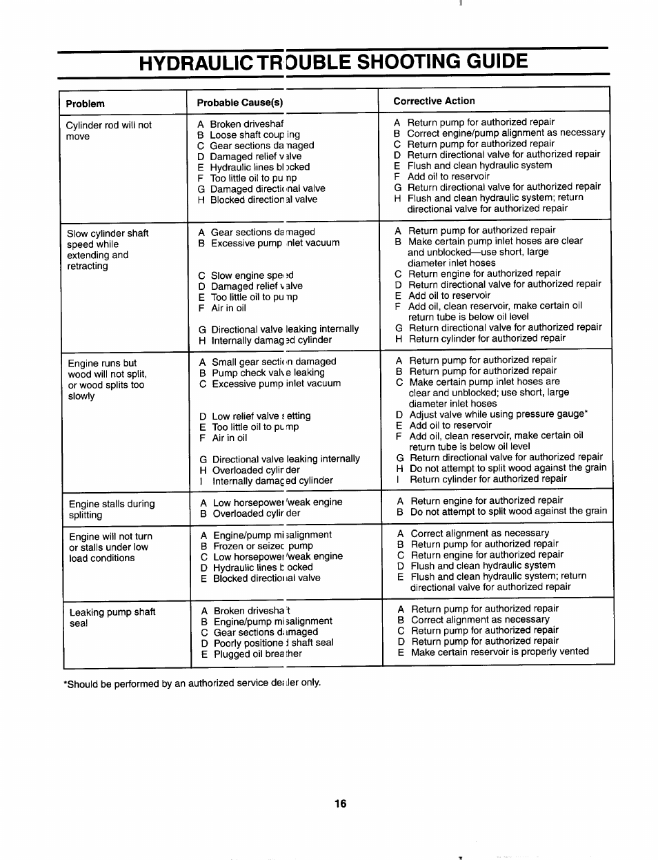 Hydraulic trouble shooting guide | MTD 556 User Manual | Page 16 / 20