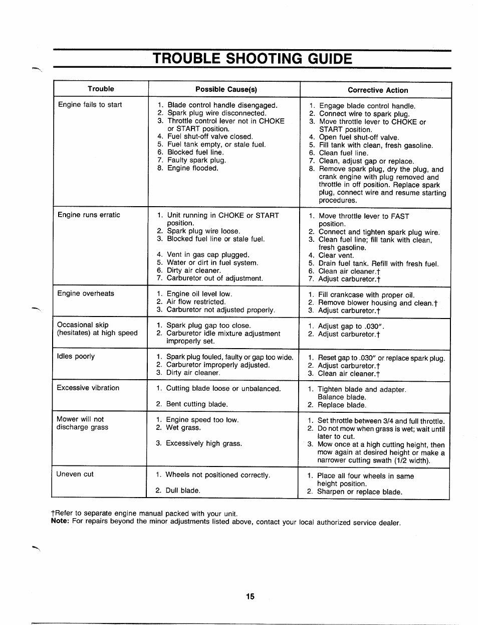 Trouble shooting guide | MTD 110-518R000 User Manual | Page 15 / 20