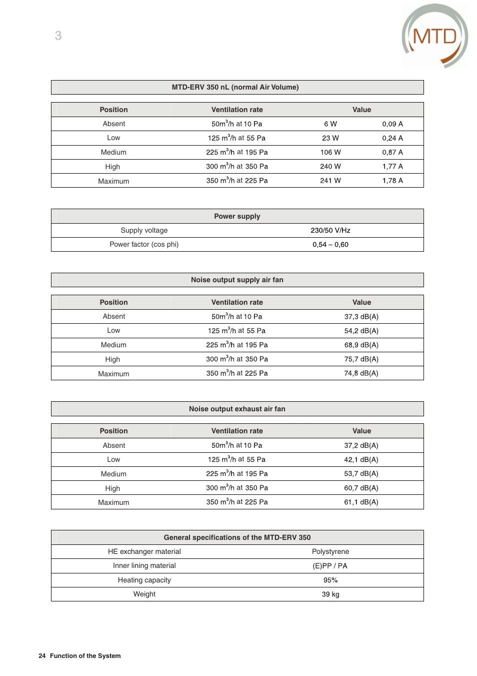 MTD -ERV 350 User Manual | Page 28 / 56