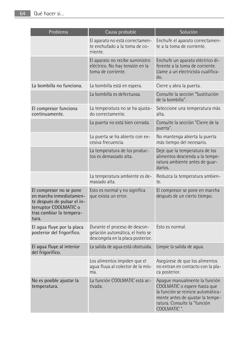 AEG SKD71800F0 User Manual | Page 64 / 68