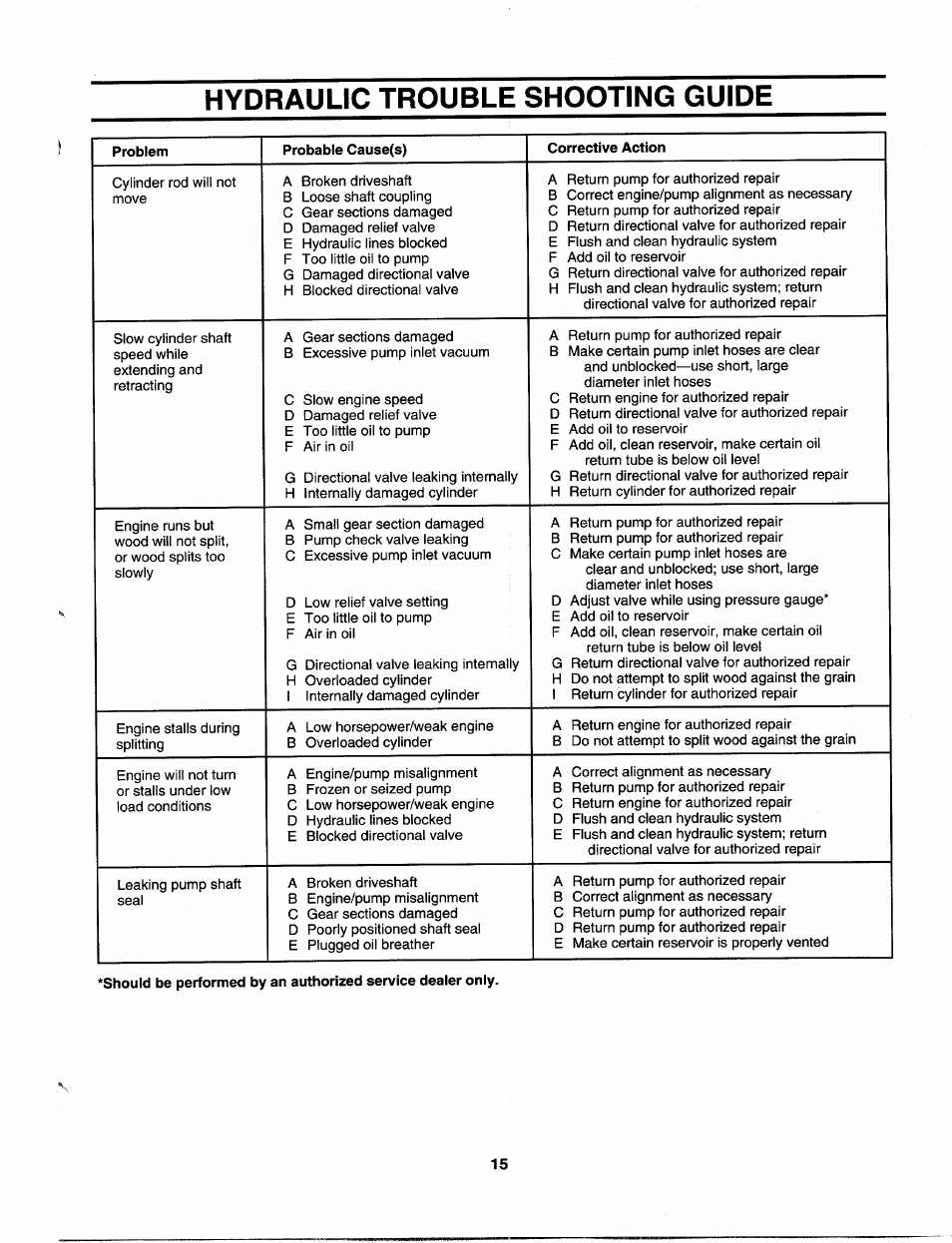 Hydraulic trouble shooting guide | MTD 243-630-000 User Manual | Page 15 / 20