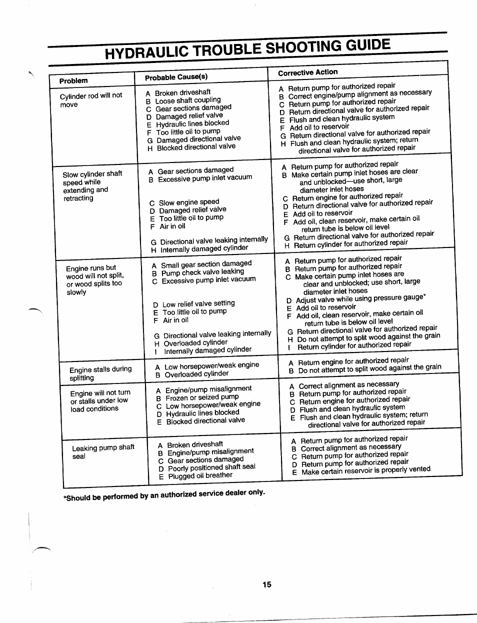 Hydraulic trouble shooting guide | MTD 243-635-000 User Manual | Page 15 / 20