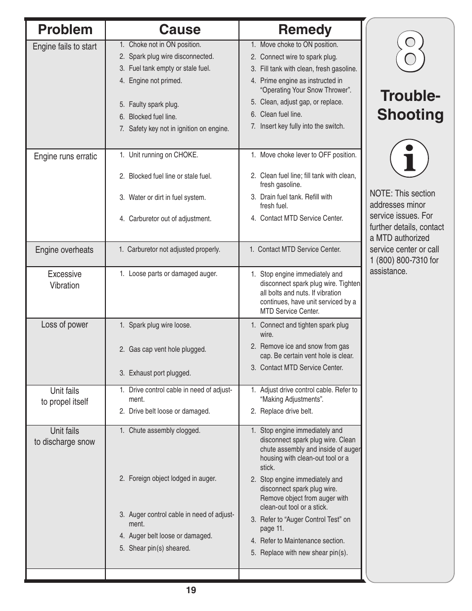 Trouble- shooting, Cause problem remedy | MTD D Style User Manual | Page 19 / 28