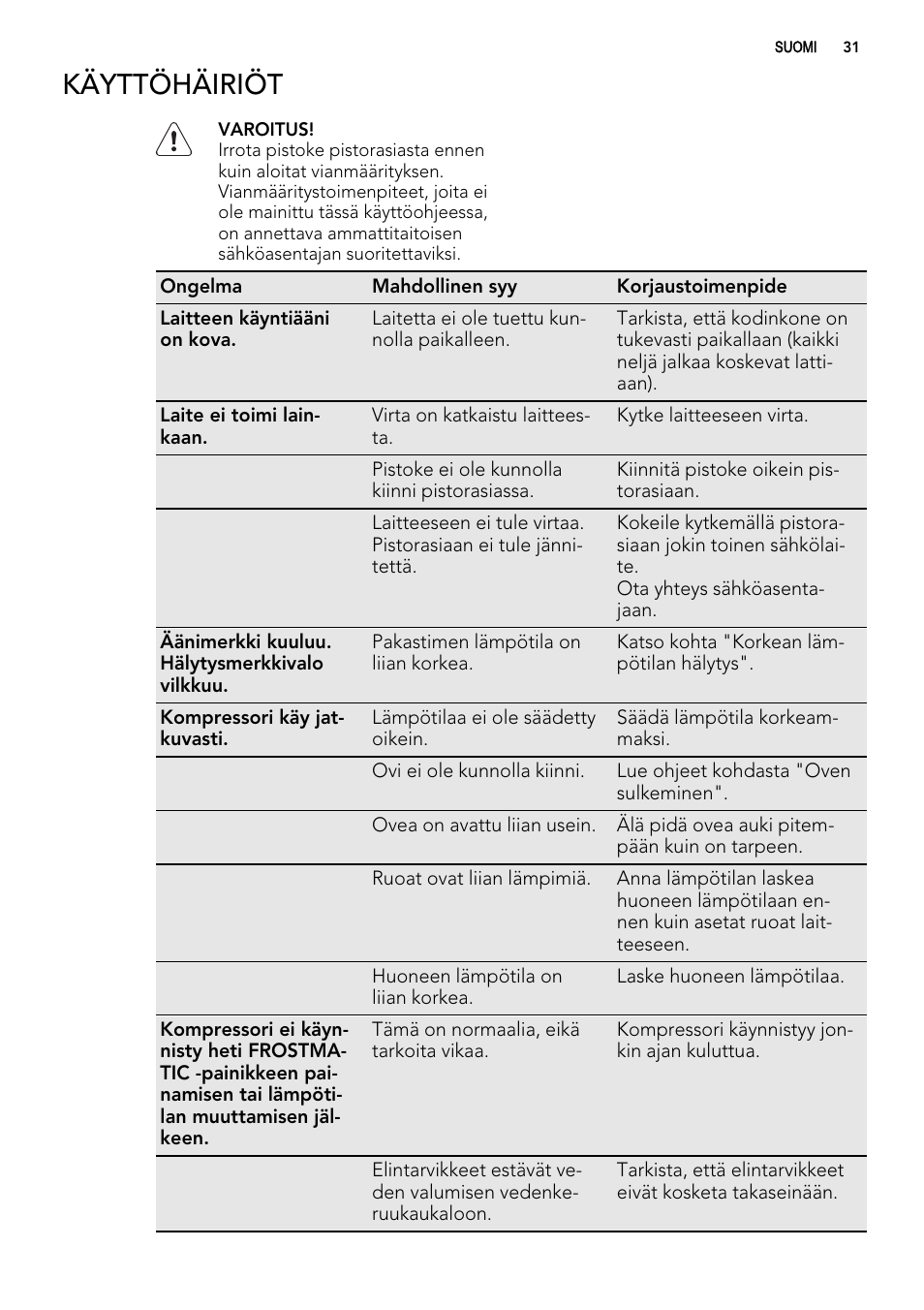 Käyttöhäiriöt | AEG S92500CNM0 User Manual | Page 31 / 92