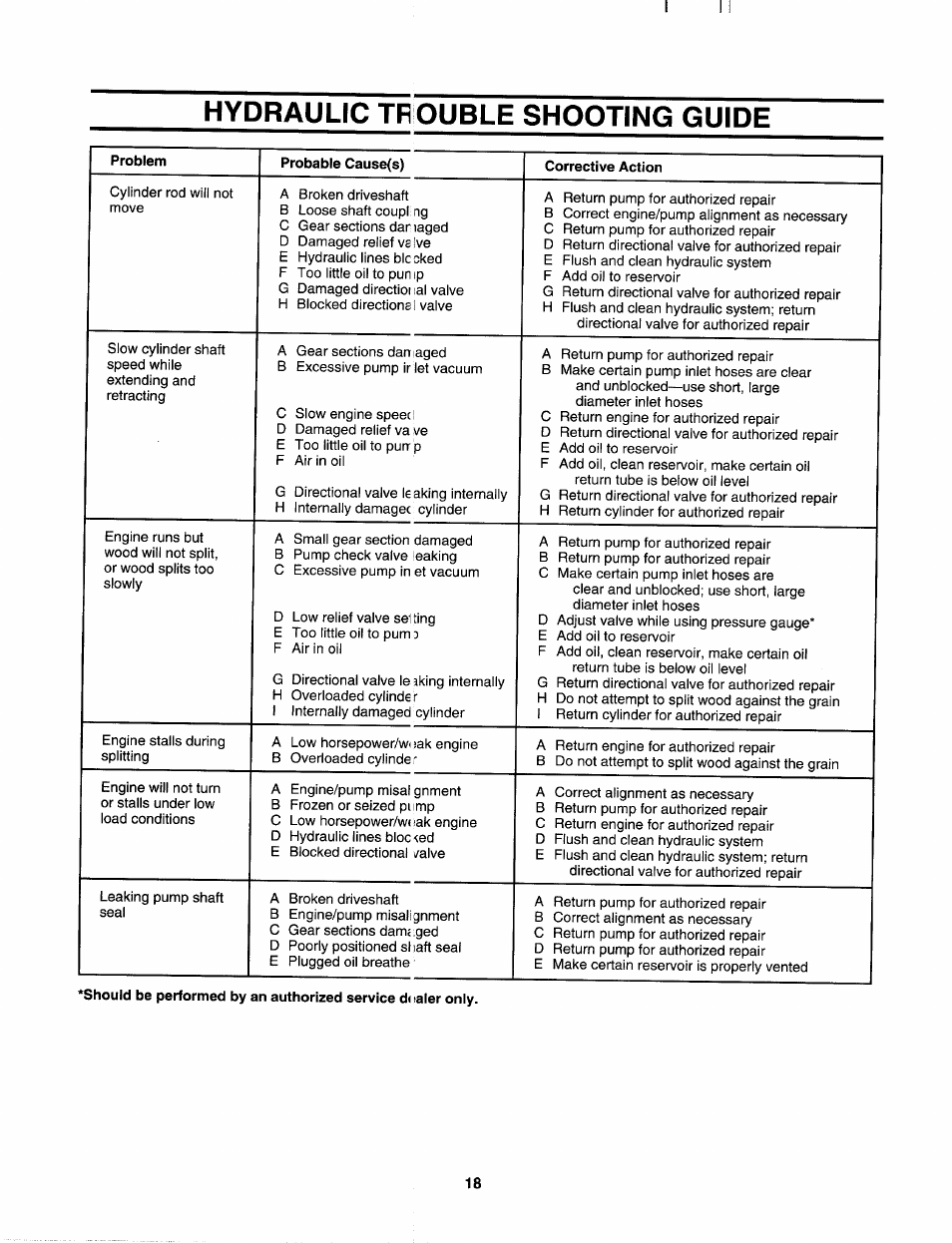 Hydraulic trouble shooting guide | MTD 243-638-000 User Manual | Page 18 / 20