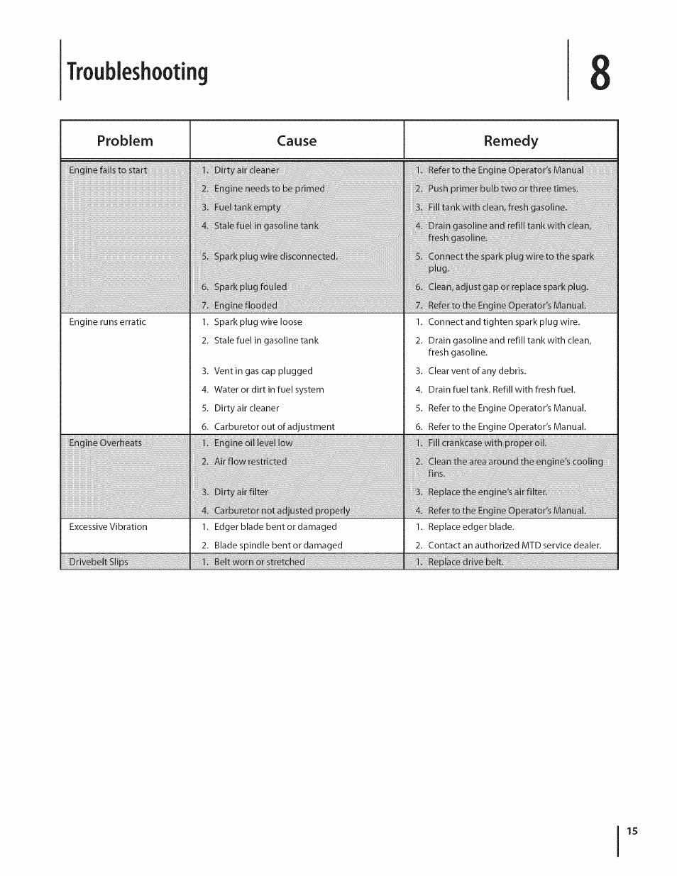 Troubleshooting, Problem cause, Remedy | MTD 550 User Manual | Page 15 / 36