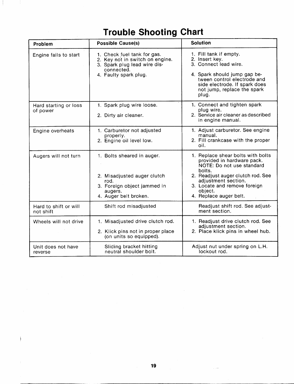 Trouble shooting chart | MTD 315-860-000 User Manual | Page 19 / 32
