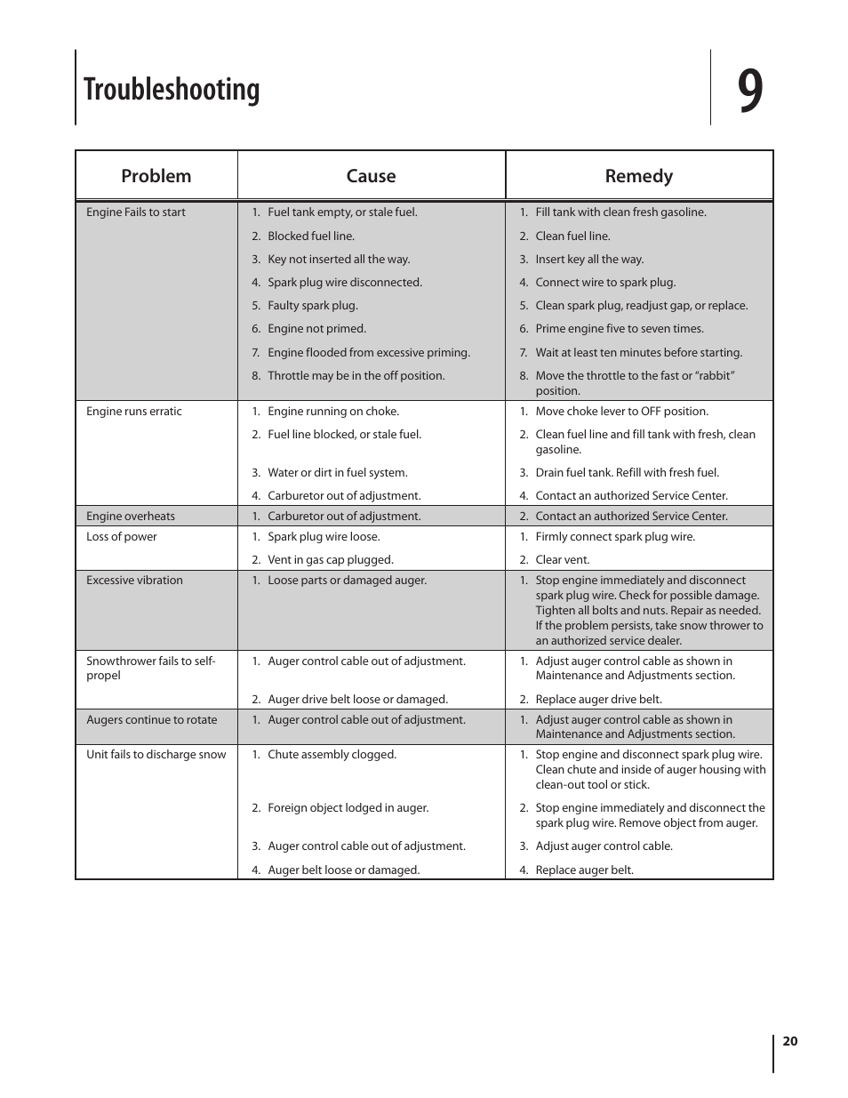 Troubleshooting, Problem cause remedy | MTD 2P5 User Manual | Page 20 / 24