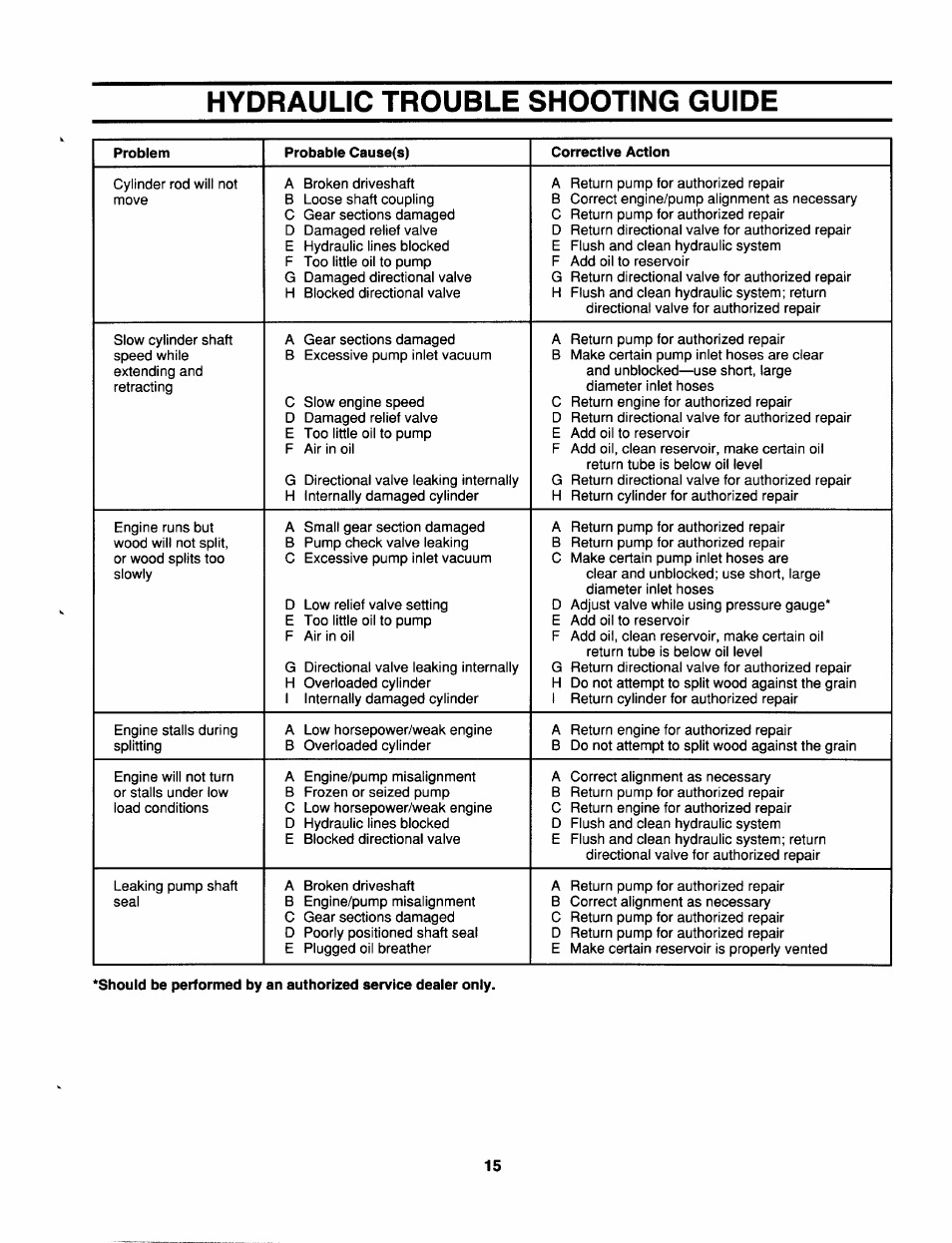 Hydraulic trouble shooting guide | MTD 638 User Manual | Page 15 / 16