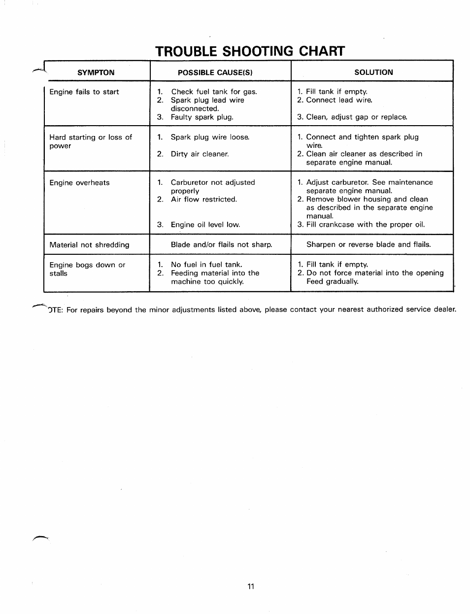 Trouble shooting chart | MTD 248-650-000 User Manual | Page 11 / 16