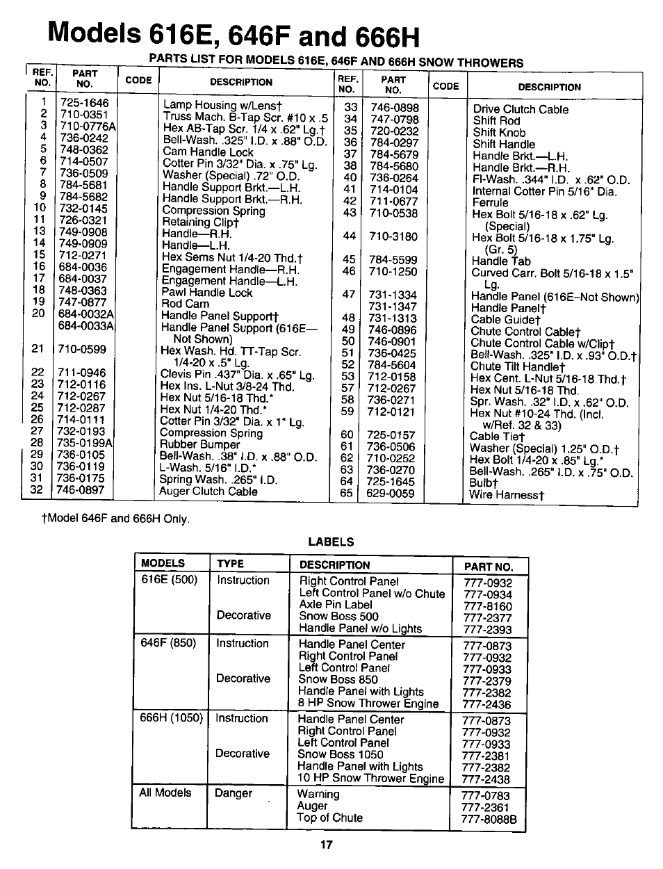 MTD White 315E646F190 User Manual | Page 17 / 24