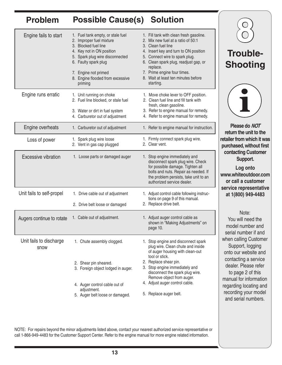 Trouble- shooting, Possible cause(s) solution problem | MTD 235 User Manual | Page 13 / 20