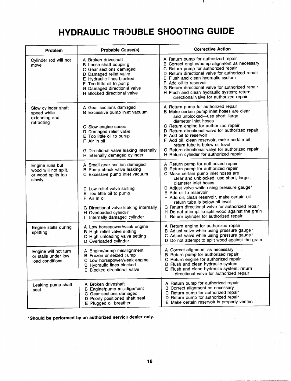 Hydraulic trouble shooting guide | MTD 240-623-003 User Manual | Page 16 / 20