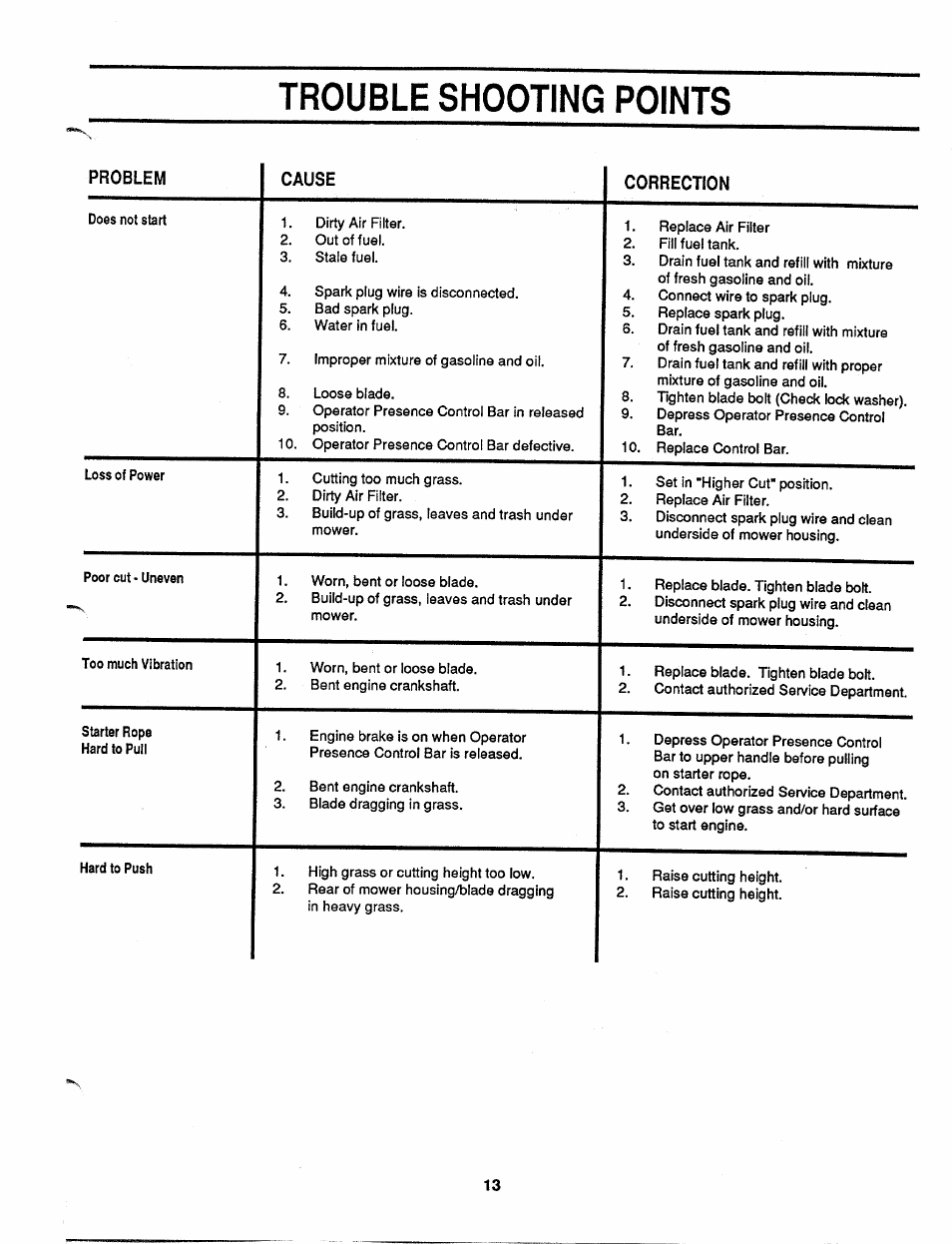Trouble shooting points, Trouble shooting | MTD 110-127R000 User Manual | Page 13 / 16