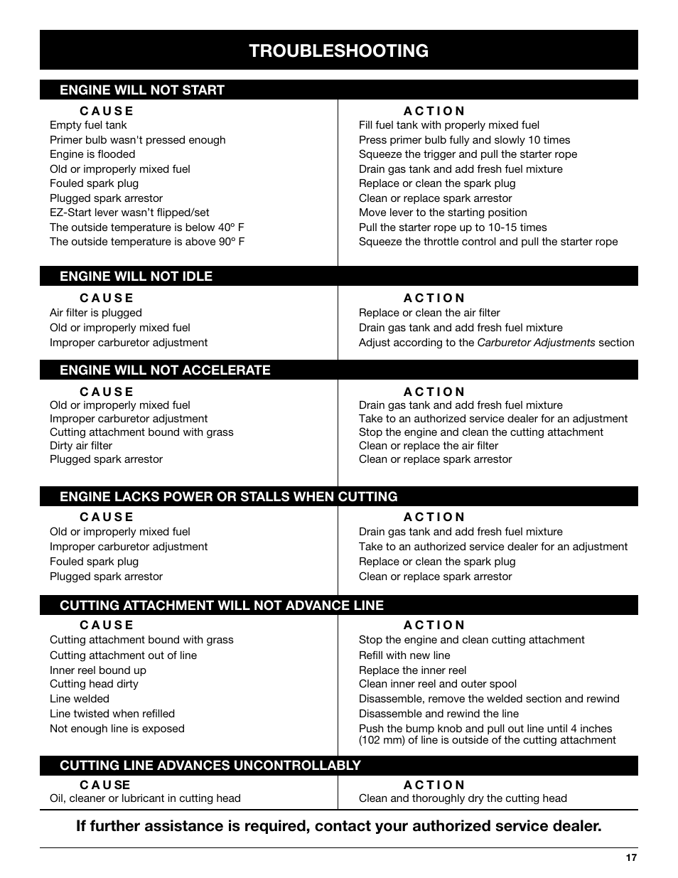 Troubleshooting | MTD TB65SS User Manual | Page 17 / 64