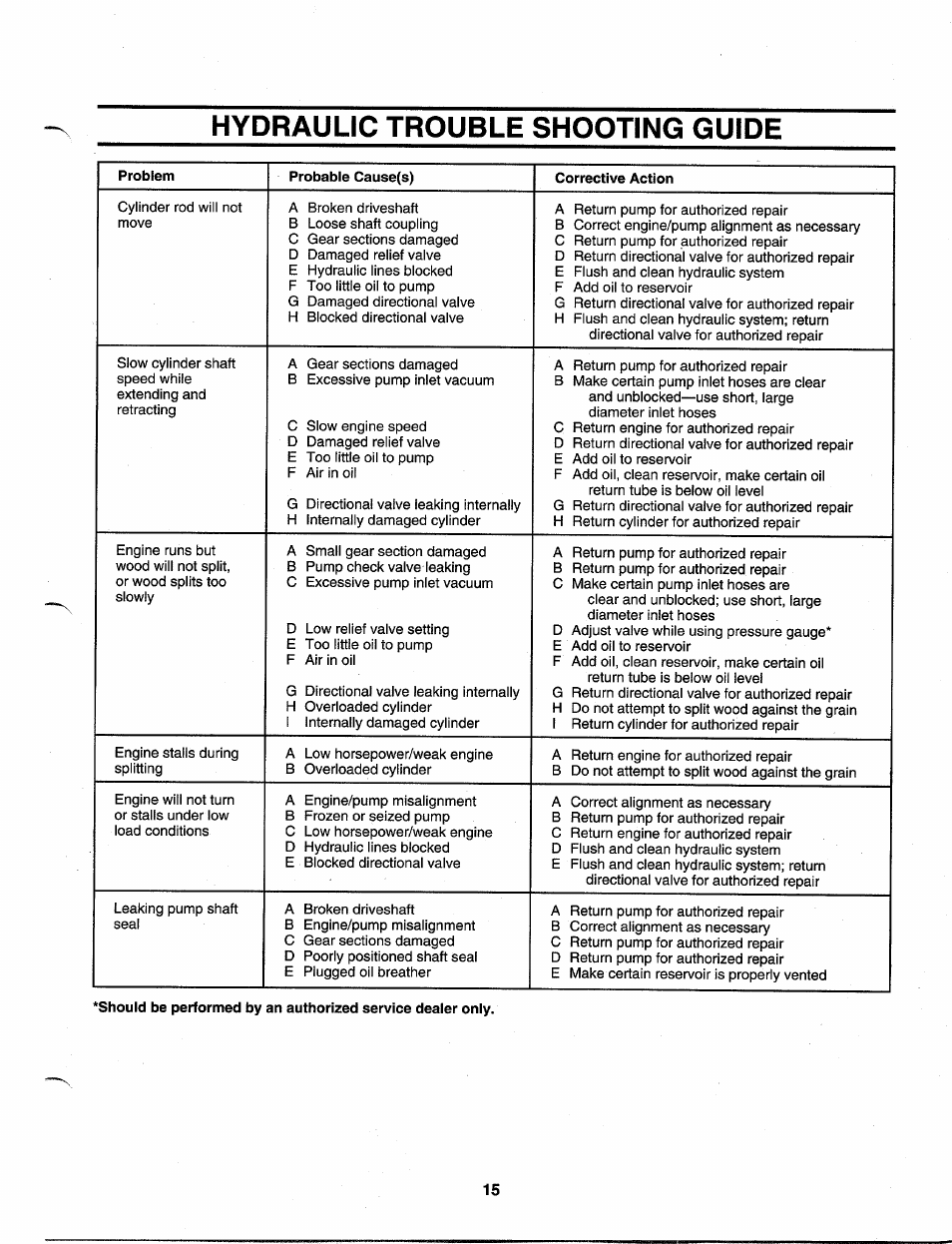 Hydraulic trouble shooting guide | MTD 630 thru 635 User Manual | Page 15 / 16