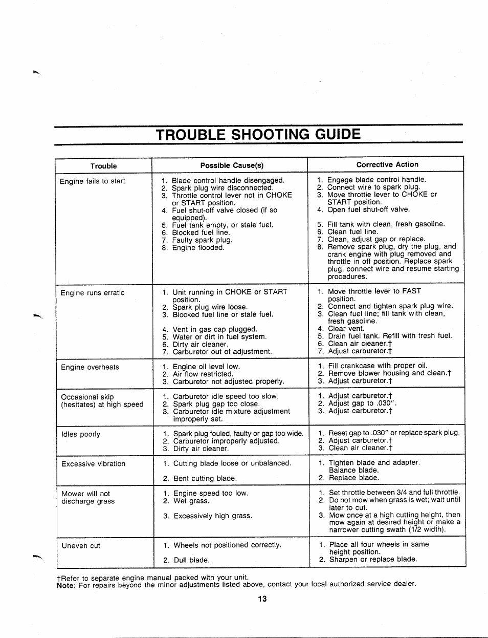 Trouble shooting guide | MTD 110A508R000 User Manual | Page 13 / 16