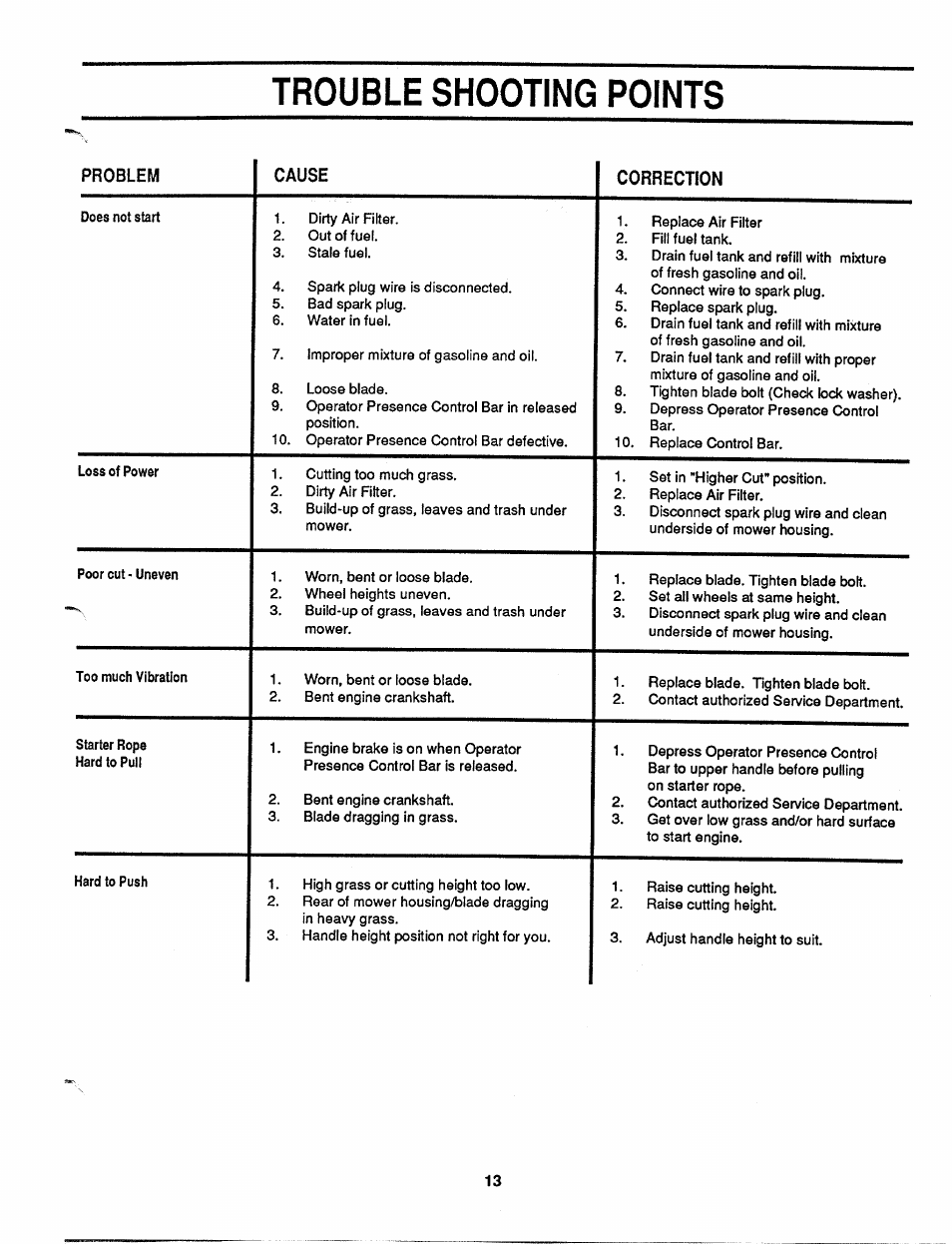 Trouble shooting points, Trouble shooting | MTD 110-017R000 User Manual | Page 13 / 16