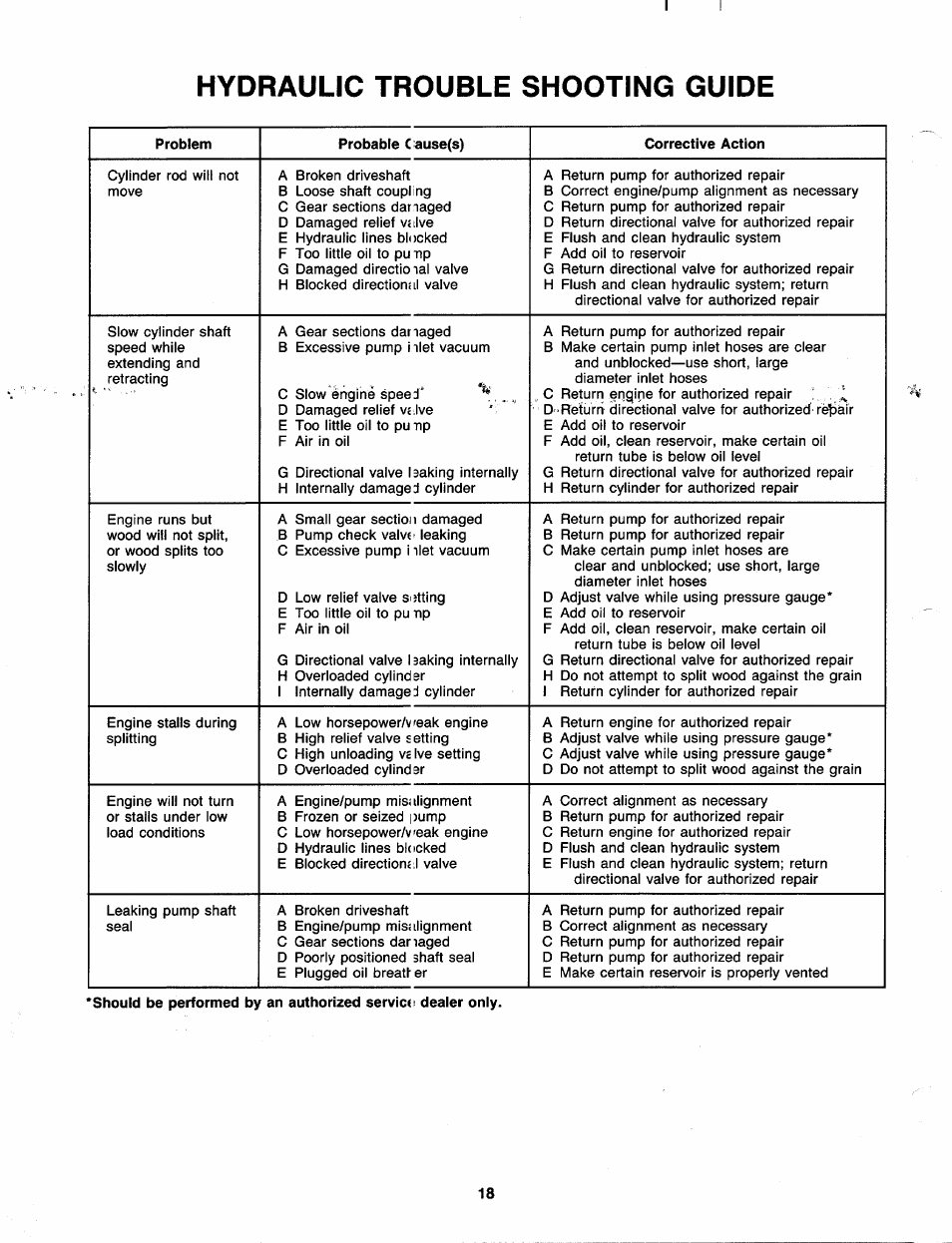 Hydraulic trouble shooting guide | MTD 249-620-003 User Manual | Page 18 / 20