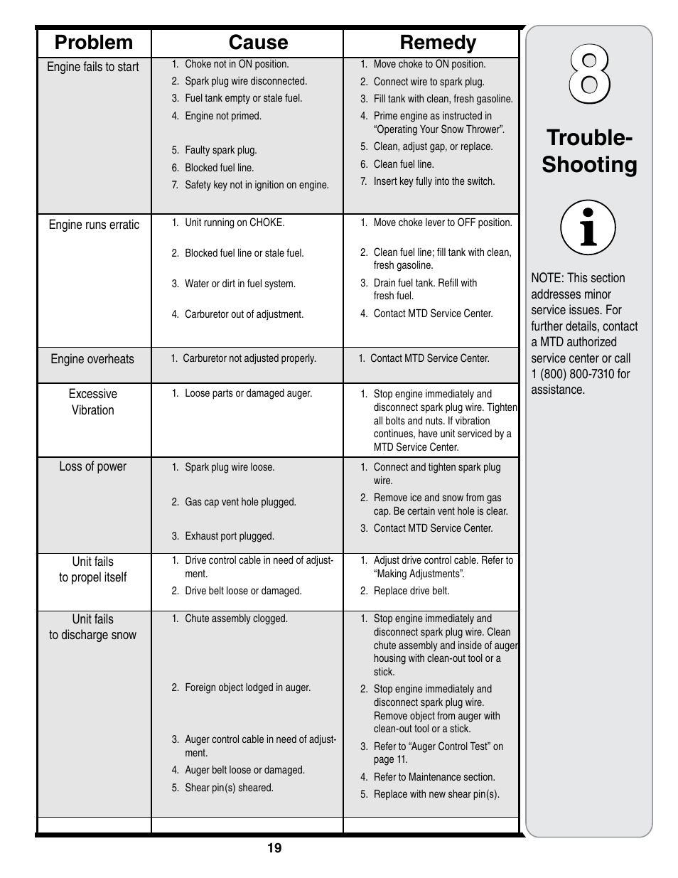 Trouble- shooting, Cause problem remedy | MTD 769-01275D User Manual | Page 19 / 28