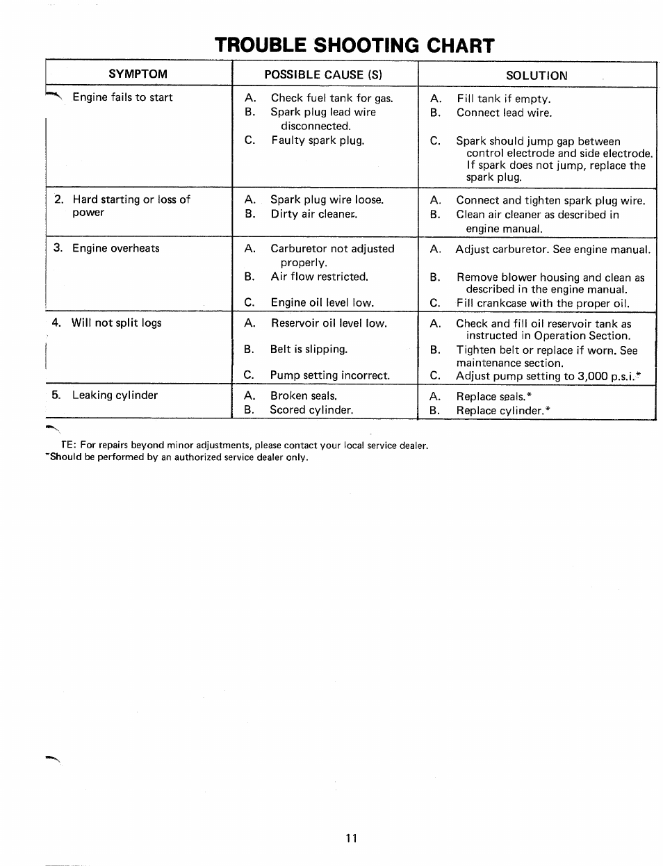 Trouble shooting chart | MTD 24638S User Manual | Page 11 / 16
